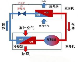 空氣能熱泵和空調(diào)有什么區(qū)別？